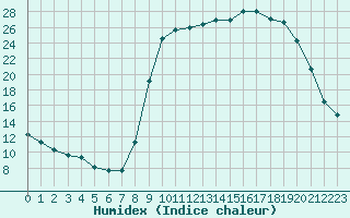 Courbe de l'humidex pour Lans-en-Vercors (38)