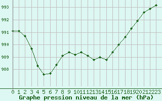 Courbe de la pression atmosphrique pour Trappes (78)