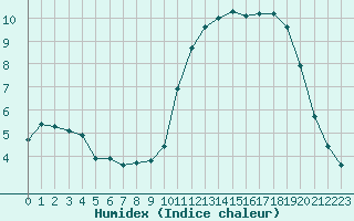 Courbe de l'humidex pour Croisette (62)