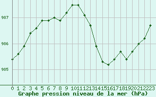 Courbe de la pression atmosphrique pour Seichamps (54)