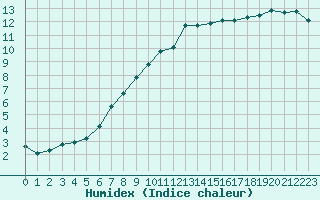 Courbe de l'humidex pour Avord (18)