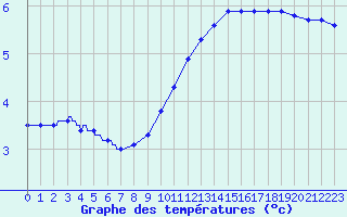 Courbe de tempratures pour Chambonchard (23)