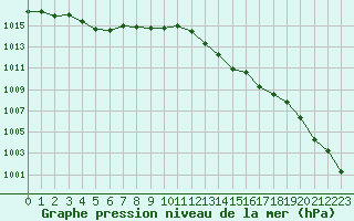 Courbe de la pression atmosphrique pour Saint-Amans (48)