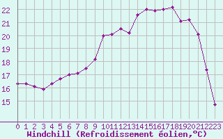 Courbe du refroidissement olien pour Ile d