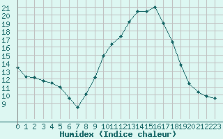 Courbe de l'humidex pour Charmant (16)