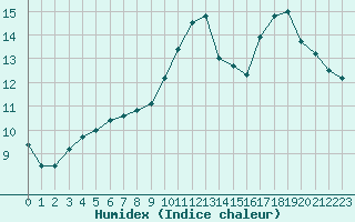 Courbe de l'humidex pour Ruffiac (47)