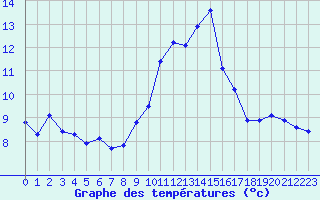 Courbe de tempratures pour Engins (38)