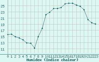 Courbe de l'humidex pour Dounoux (88)