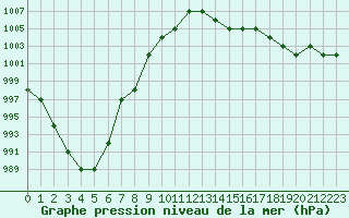 Courbe de la pression atmosphrique pour Sarzeau (56)