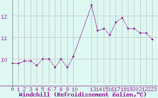 Courbe du refroidissement olien pour Brigueuil (16)
