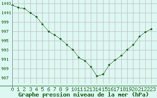 Courbe de la pression atmosphrique pour Grimentz (Sw)