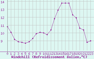 Courbe du refroidissement olien pour Pirou (50)