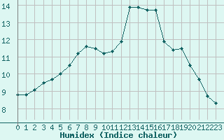 Courbe de l'humidex pour La Baeza (Esp)