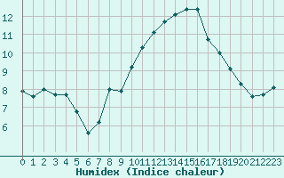 Courbe de l'humidex pour Pertuis - Le Farigoulier (84)