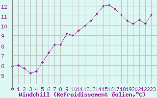 Courbe du refroidissement olien pour Sorcy-Bauthmont (08)