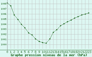 Courbe de la pression atmosphrique pour Pointe de Chassiron (17)