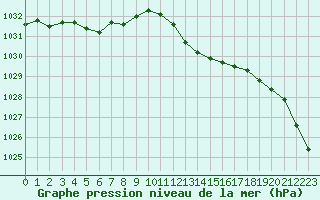 Courbe de la pression atmosphrique pour Colmar (68)