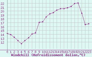 Courbe du refroidissement olien pour Cazaux (33)