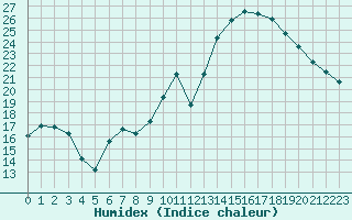 Courbe de l'humidex pour Ste (34)