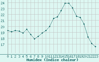 Courbe de l'humidex pour Lille (59)