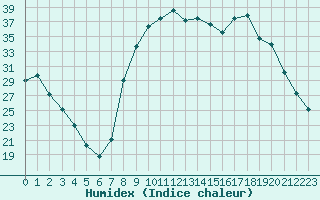 Courbe de l'humidex pour Figari (2A)