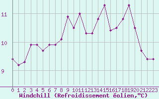 Courbe du refroidissement olien pour Plussin (42)