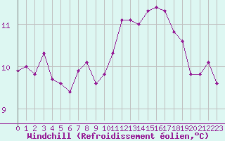Courbe du refroidissement olien pour Amiens - Dury (80)