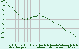 Courbe de la pression atmosphrique pour Cazaux (33)