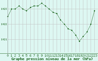 Courbe de la pression atmosphrique pour Brive-Laroche (19)