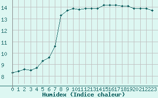 Courbe de l'humidex pour Bordeaux (33)