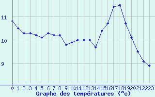 Courbe de tempratures pour Ile de Groix (56)