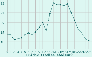 Courbe de l'humidex pour Ble / Mulhouse (68)