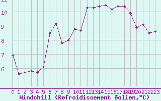 Courbe du refroidissement olien pour Ble / Mulhouse (68)