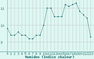 Courbe de l'humidex pour Cap de la Hve (76)