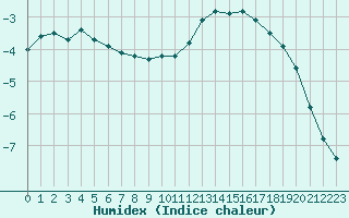 Courbe de l'humidex pour Sain-Bel (69)