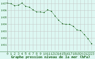 Courbe de la pression atmosphrique pour Cap de la Hague (50)