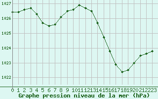 Courbe de la pression atmosphrique pour Montauban (82)