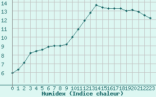 Courbe de l'humidex pour Croisette (62)