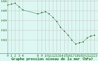 Courbe de la pression atmosphrique pour Variscourt (02)