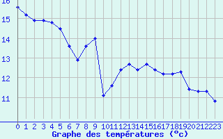 Courbe de tempratures pour Kernascleden (56)