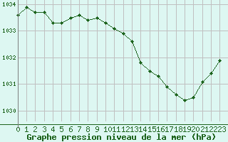 Courbe de la pression atmosphrique pour Paray-le-Monial - St-Yan (71)