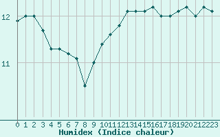 Courbe de l'humidex pour Cherbourg (50)