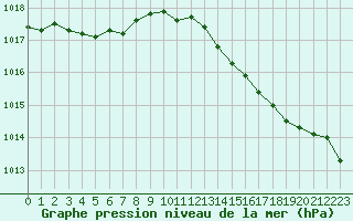 Courbe de la pression atmosphrique pour Dinard (35)