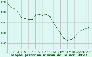 Courbe de la pression atmosphrique pour Lhospitalet (46)