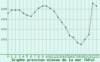 Courbe de la pression atmosphrique pour Vichy (03)