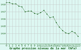 Courbe de la pression atmosphrique pour Cavalaire-sur-Mer (83)