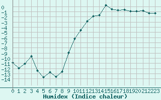 Courbe de l'humidex pour Luxeuil (70)