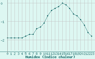 Courbe de l'humidex pour Fameck (57)