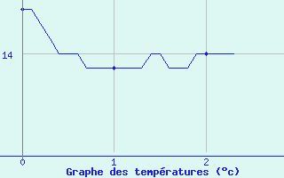 Courbe de tempratures pour Attin (62)