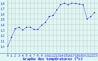 Courbe de tempratures pour Cap de la Hague (50)